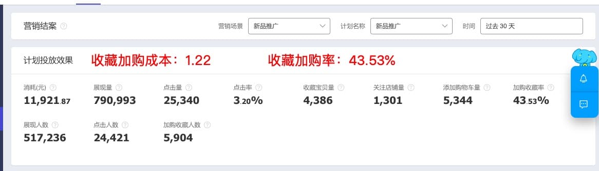 淘寶商家收藏加購(gòu)率55%?！如何利用雙十一為新品蓄勢(shì)